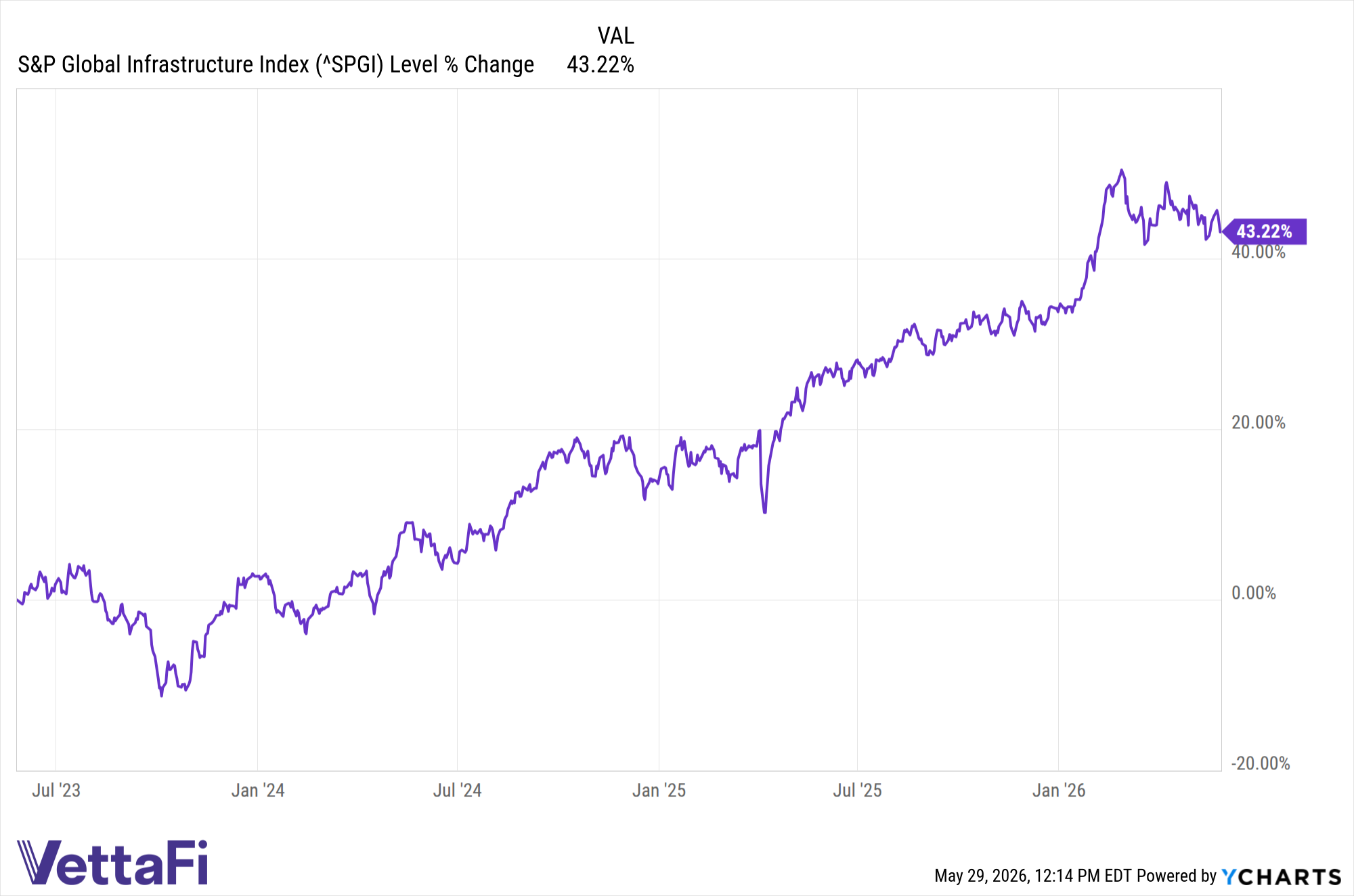 ^SPGI data by YCharts